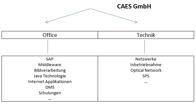 Betätigungsfelder und Technologien - CAES